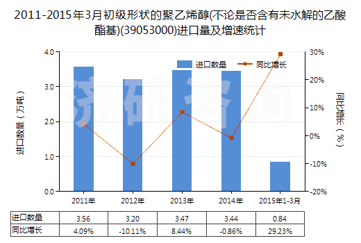 2011-2015年3月初級形狀的聚乙烯醇(不論是否含有未水解的乙酸酯基)(39053000)進口量及增速統(tǒng)計
